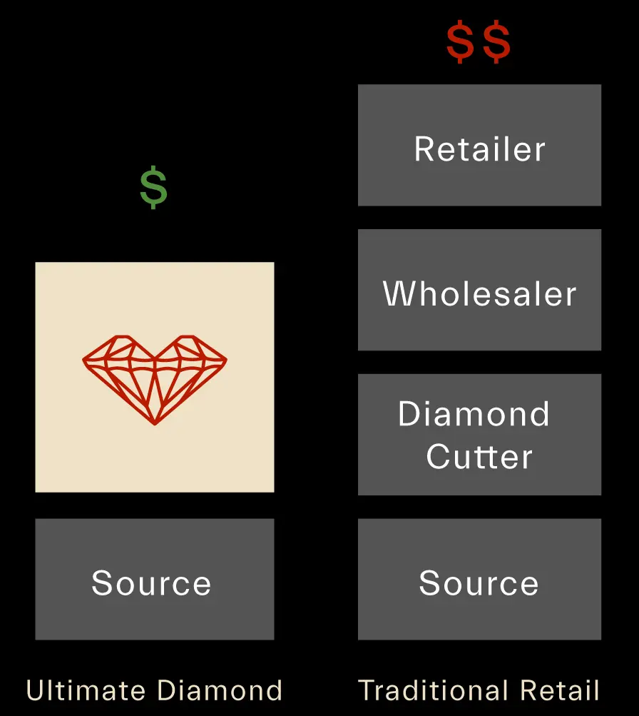 A diagram comparing the pricing structure of "Ultimate Diamond" versus "Traditional Retail," featuring a heart-shaped diamond graphic.