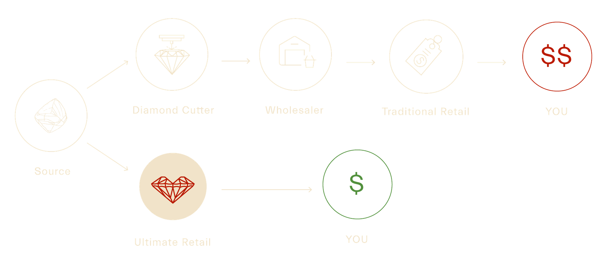 A flowchart illustrating the diamond supply chain: from source to diamond cutter, wholesaler, traditional retail, and ultimate retail, ending with the consumer.